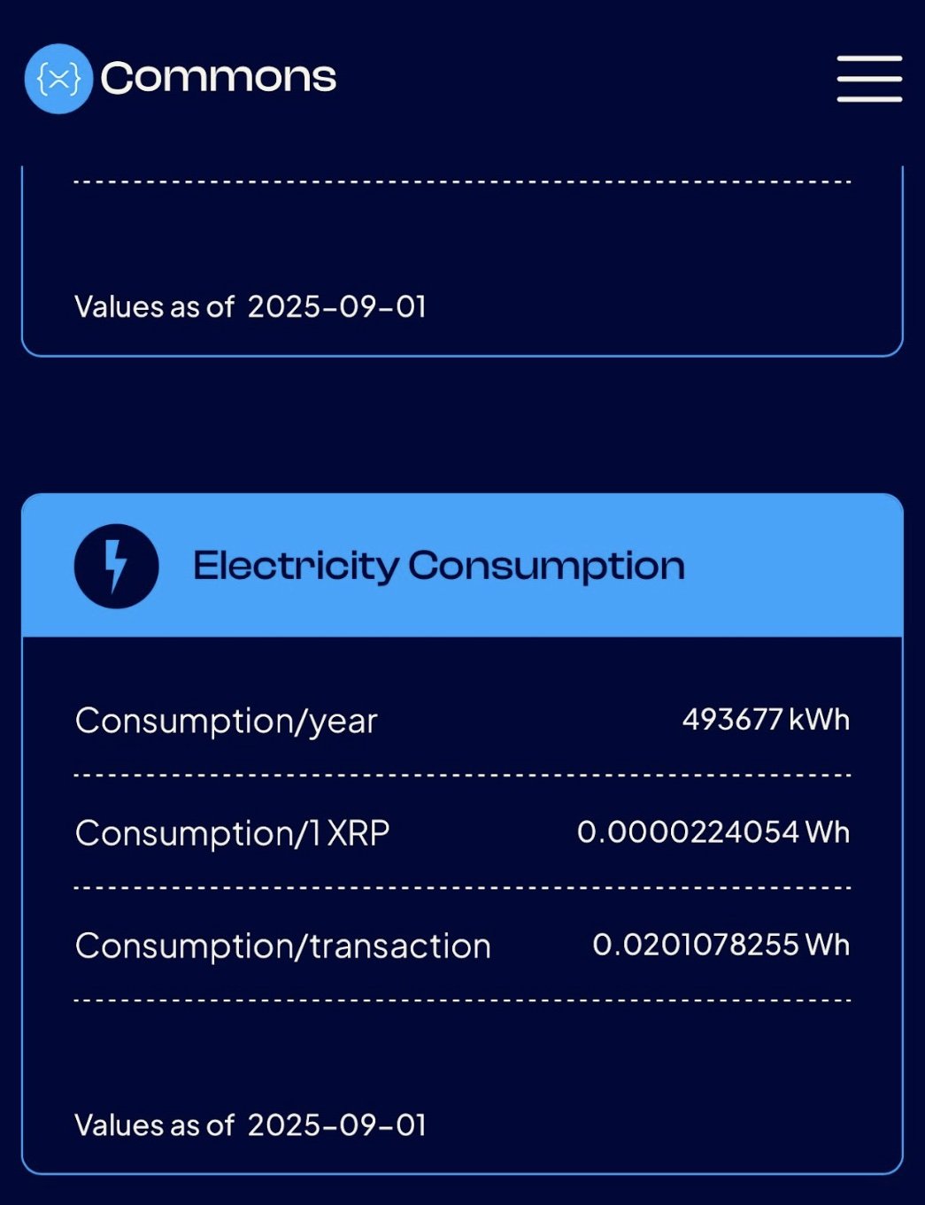 Дані Commons показують, що річне споживання електроенергії XRP Ledger становить 493 677 кВтг, при цьому кожна транзакція споживає всього 0,020 Втг. Джерело: x.com